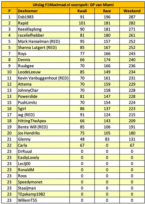 tabel f1maximaal voorspelt 2025 miami 1