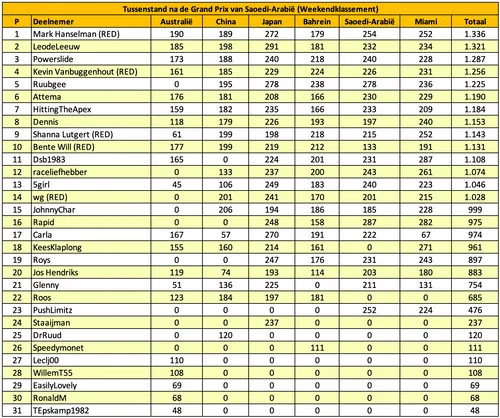 tabel f1maximaal voorspelt 2025 miami 14