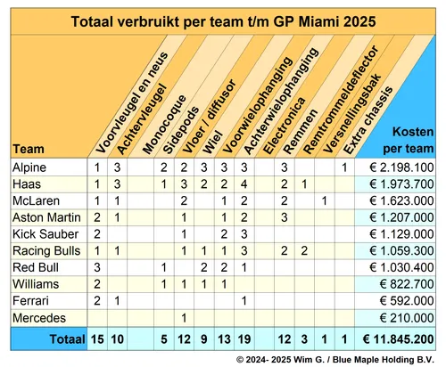 teams tot en met miami 2025 brokkenpiloten