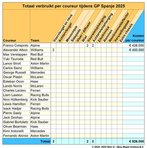coureurs spanje 2025 brokkenpiloten