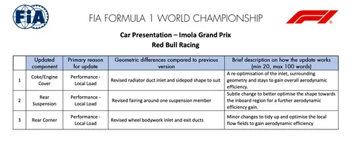 De upgrades, aangeleverd door Red Bull, aan de FIA. (Bron: FIA Documents)