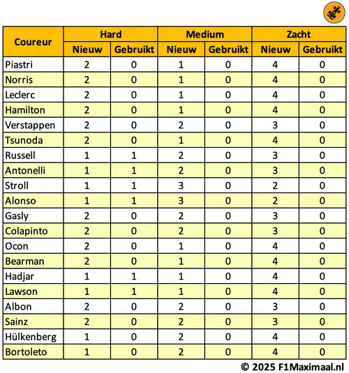 <i>Verstappen, Russell, en Antonelli kiezen vooraan voor een andere aanpak.</i>