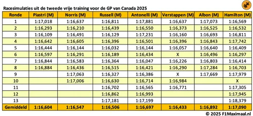 <i>Verstappen klokt voor het eerst dit seizoen het beste gemiddelde.</i>