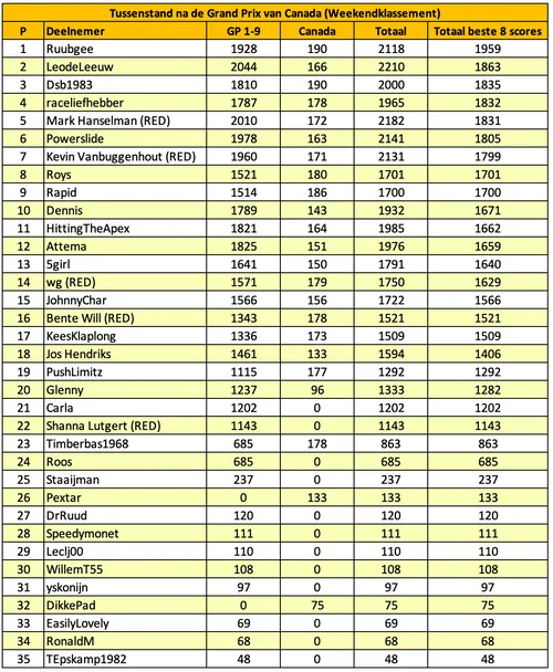tabel f1maximaal voorspelt canada 13
