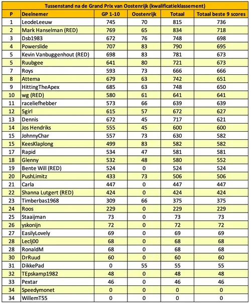 tabel f1maximaal voorspelt oostenrijk 1 124