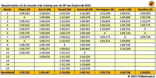 <i>Verstappen rijdt met zachte banden.</i>