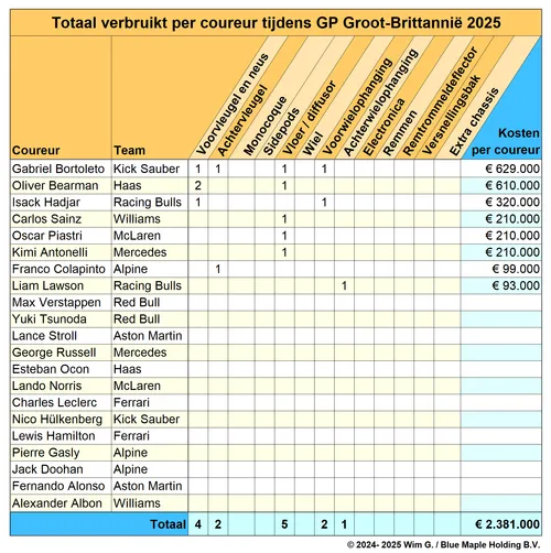 Coureurs Groot-Brittannië 2025 Brokkenpiloten