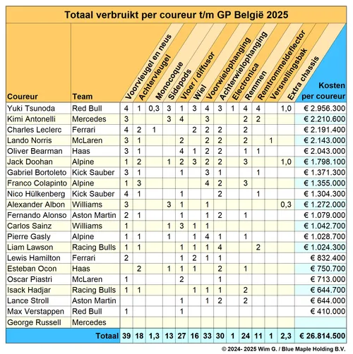 Coureurs tot en met België 2025 Brokkenpiloten