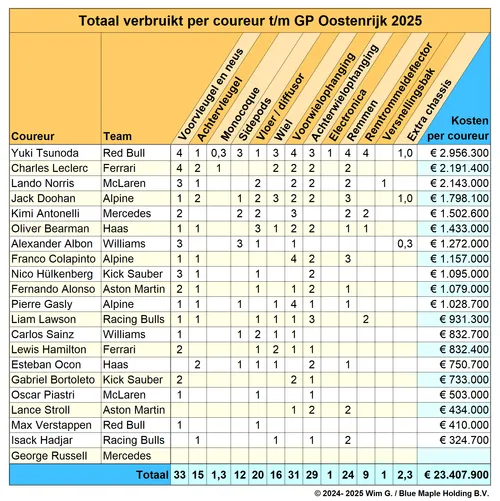 Coureurs tot en met Oostenrijk 2025 Brokkenpiloten