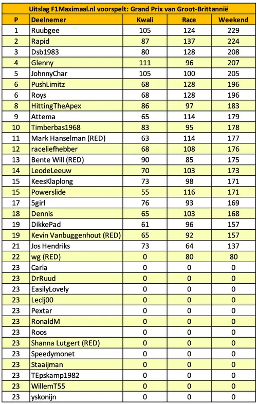 tabel-f1m-voorspelt-engeland-1