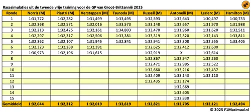 tabel long runs silverstone fp2 1