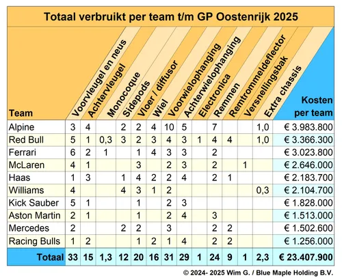 Teams tot en met Oostenrijk 2025 Brokkenpiloten