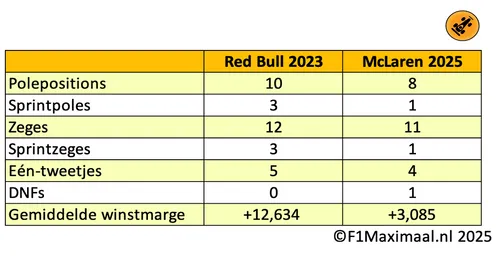 analyse-red-bull-mclaren-dominatie
