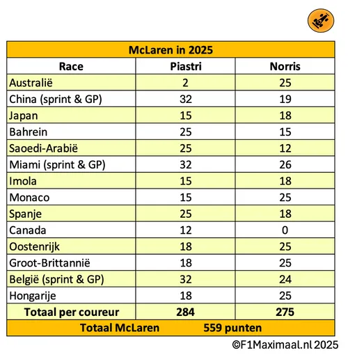 analyse-red-bull-mclaren-dominatie