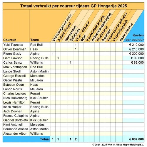 Coureurs Hongarije 2025 Brokkenpiloten
