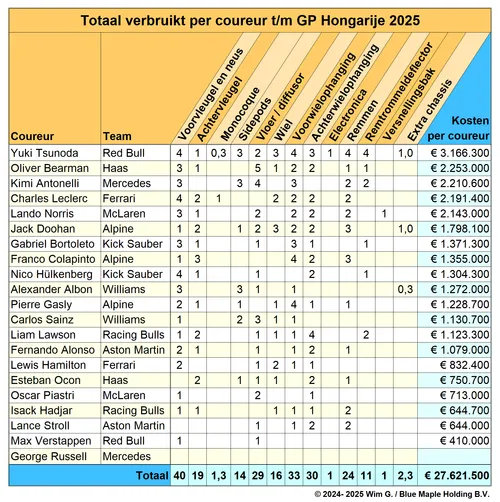 Coureurs tot en met Hongarije 2025 Brokkenpiloten