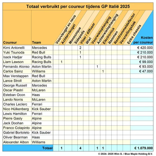 Coureurs Italië 2025 Brokkenpiloten