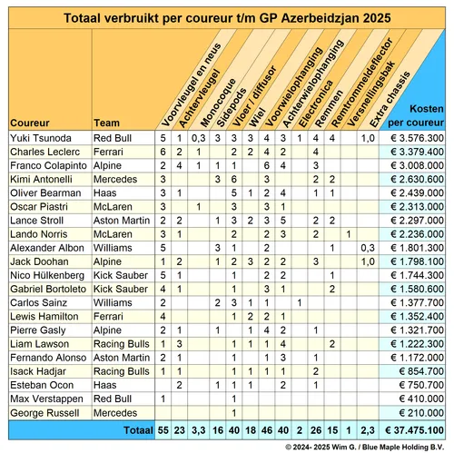 Coureurs tot en met Azerbeidzjan 2025 Brokkenpiloten