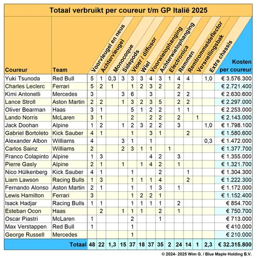 Coureurs tot en met Italië 2025 Brokkenpiloten