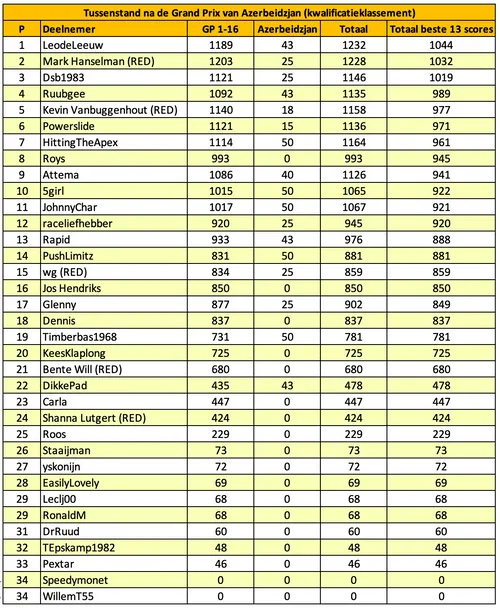 f1maximaal-voorspelt-azerbeidzjan-tabel-2025-13