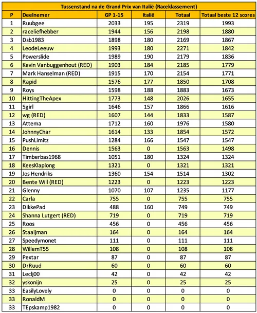 tabel-f1maximaal-voorspelt-italië-15