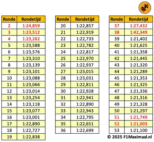tabel-metronoom-max-verstappen-rondetijden-italië-2025