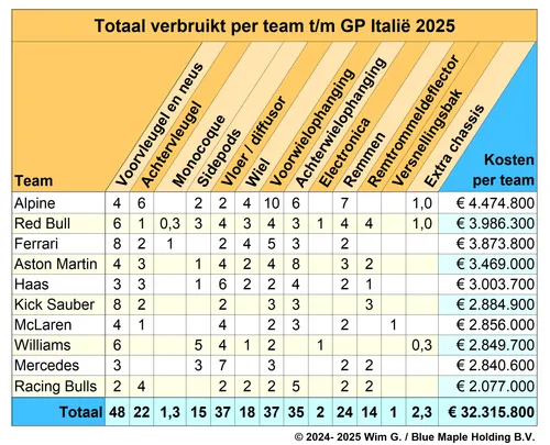 Teams tot en met Italië 2025 Brokkenpiloten