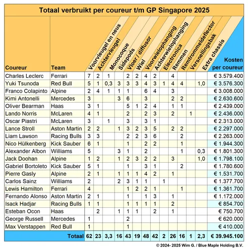 Coureurs tot en met Singapore 2025 Brokkenpiloten