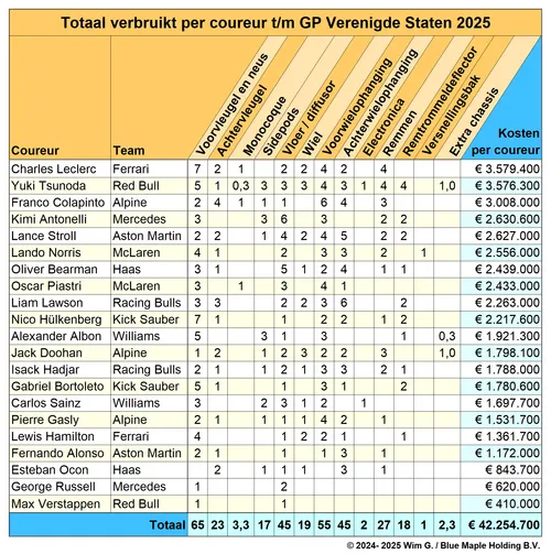 Coureurs tot en met VS 2025 Brokkenpiloten