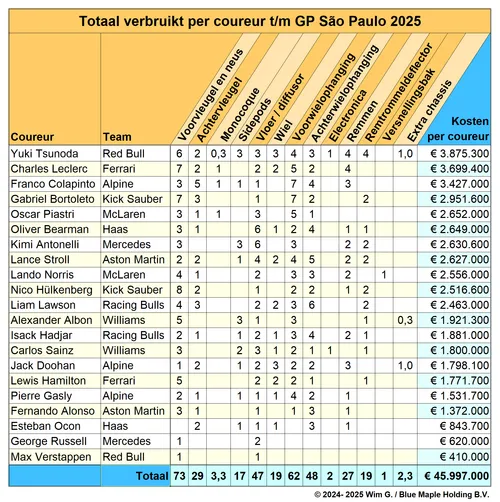 Coureurs tot en met Brazilië 2025 Brokkenpiloten