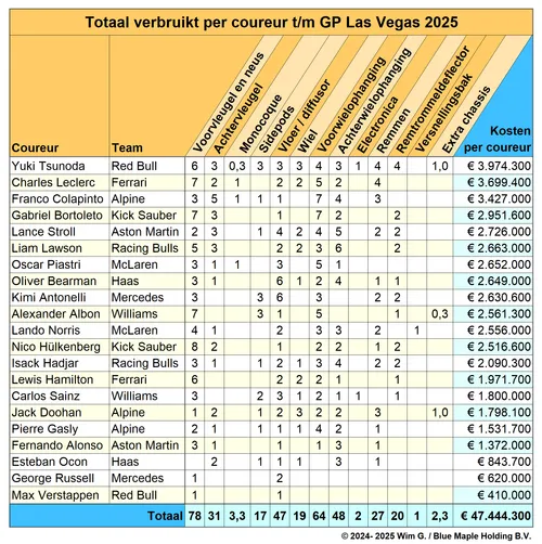 Coureurs tot en met Las Vegas 2025 Brokkenpiloten