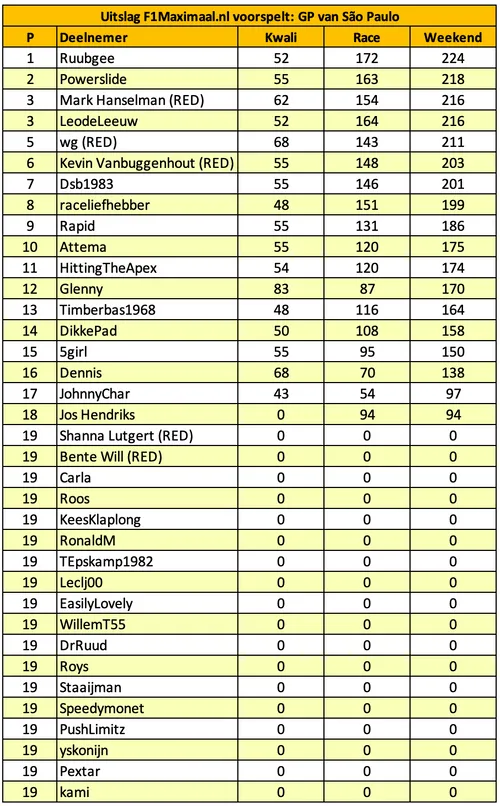 f1maximaal-voorspelt-são-paulo-brazilië-tabel-1