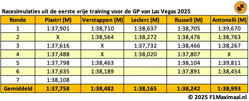 long-runs-las-vegas-fp1-vt1-2025