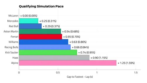 Qualifying Sim Pace Lap