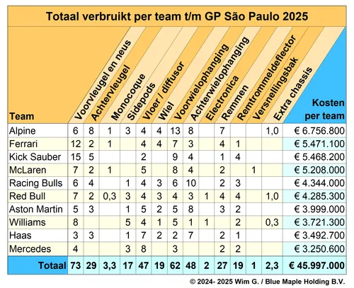 Teams tot en met Brazilië 2025 Brokkenpiloten