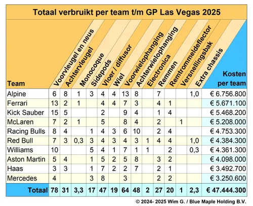Teams tot en met Las Vegas 2025 Brokkenpiloten