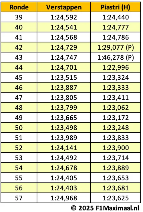 rondetijden-qatar-verstappen-piastri