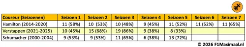 tabel-schumacher-hamilton-verstappen