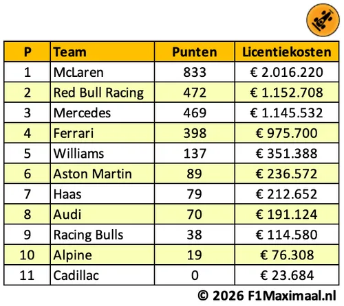 tabel-superlicentie-kosten-2026-2