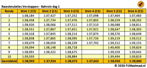 tabel-long-runs-dag-1-bahrein-2026-1