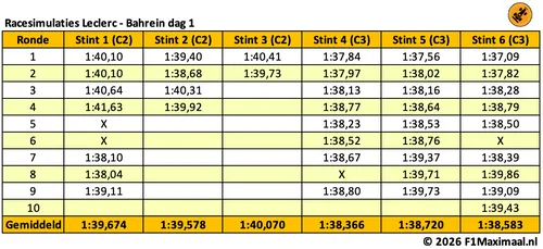 tabel-long-runs-dag-1-bahrein-2026-12