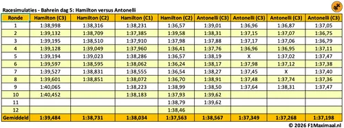 tabel-verstappen-piastri-antonelli-hamilton-13
