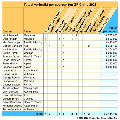 Coureurs tot en met China 2026 Brokkenpiloten