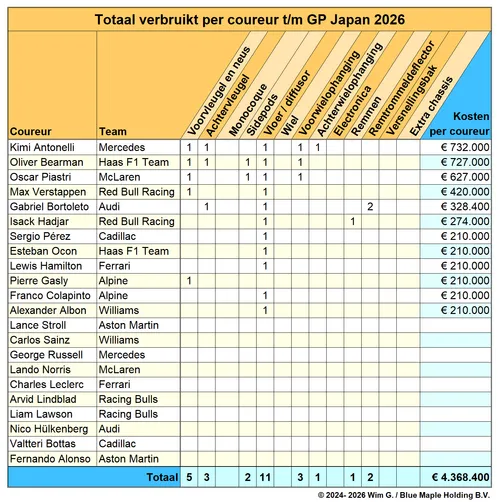 Coureurs tot en met Japan 2026 Brokkenpiloten