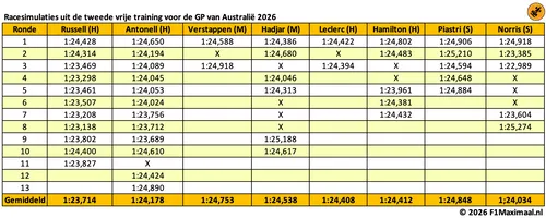 tabel-long-runs-australië