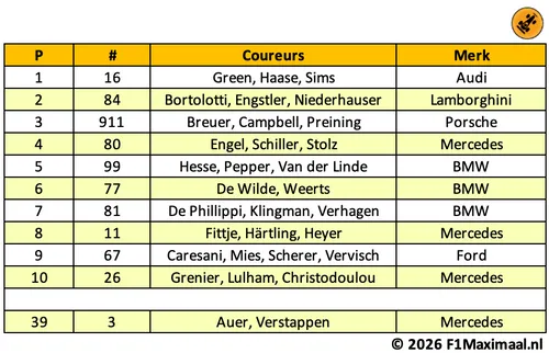 tabel-nls5-uitslag-max-verstappen