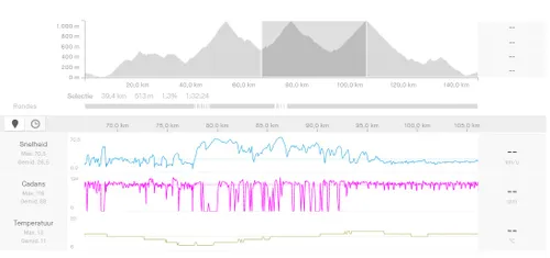 Interval-alert: Links in de grafiek bij 'snelheid' de middelste klim van de dag, rechts de derde en laatste klim.