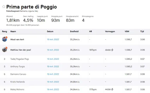 Het ging hárd, onderaan de Poggio.