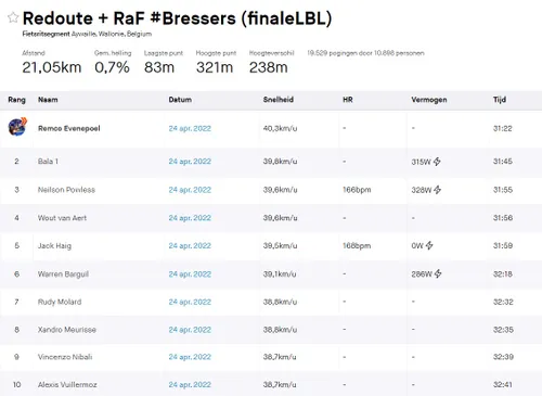 De indrukwekkende finale van Evenepoel in cijfers.