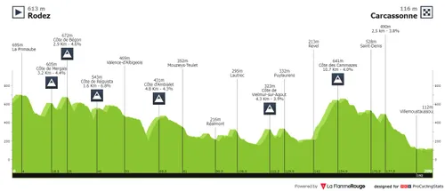 En een vlakke rit (met 50 punten) ...